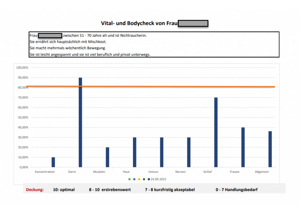 Eine Statistik, die dir bildhaft den Vital-Zustand deines Körpers anzeigt.