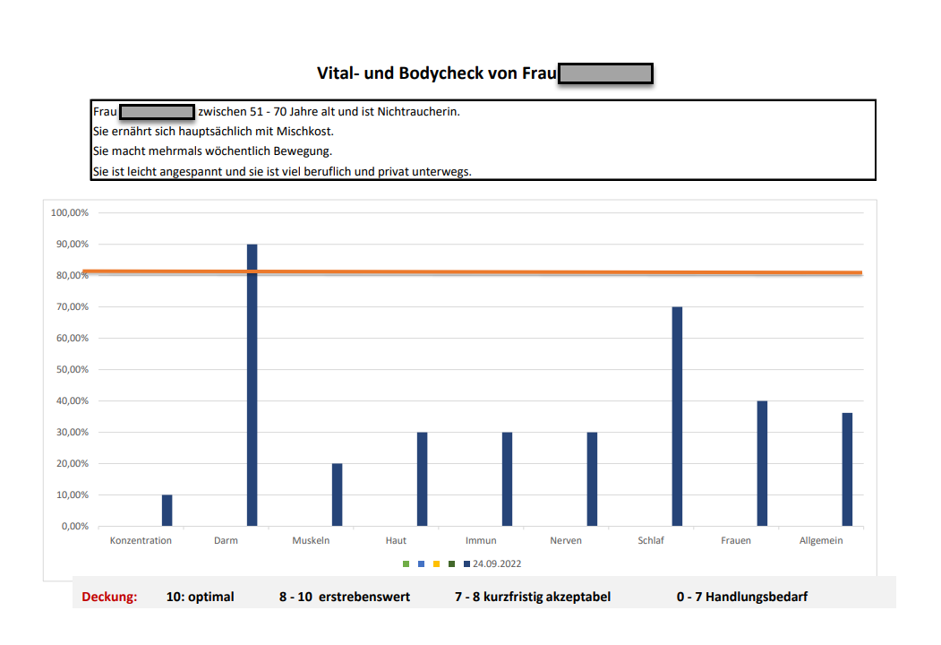 Eine Statistik, die dir bildhaft den Vital-Zustand deines Körpers anzeigt.